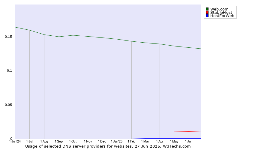 Historical trends in the usage of Web.com vs. StableHost vs. HostForWeb