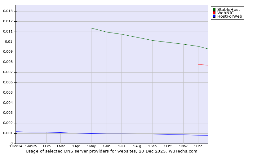 Historical trends in the usage of StableHost vs. WebNIC vs. HostForWeb