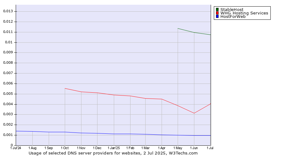 Historical trends in the usage of StableHost vs. WHG Hosting Services vs. HostForWeb