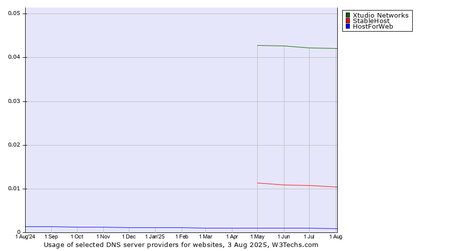 Historical trends in the usage of Xtudio Networks vs. StableHost vs. HostForWeb