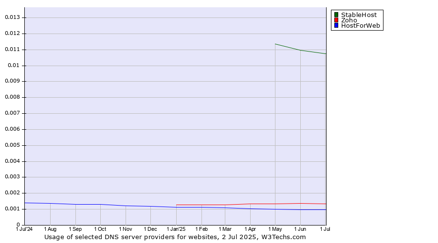 Historical trends in the usage of StableHost vs. Zoho vs. HostForWeb