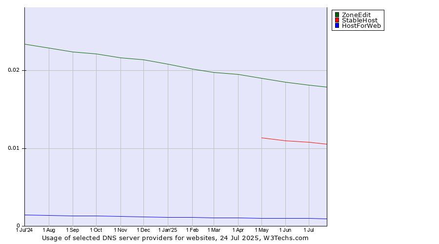 Historical trends in the usage of ZoneEdit vs. StableHost vs. HostForWeb