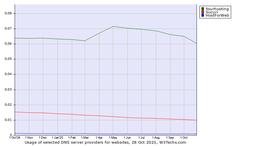 Historical trends in the usage of Yourhosting vs. Sucuri vs. HostForWeb