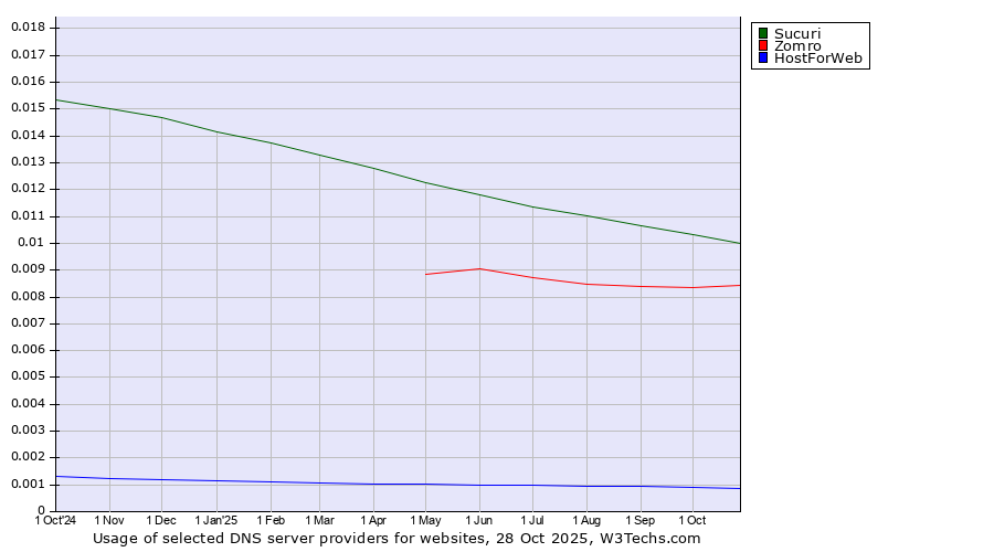 Historical trends in the usage of Sucuri vs. Zomro vs. HostForWeb