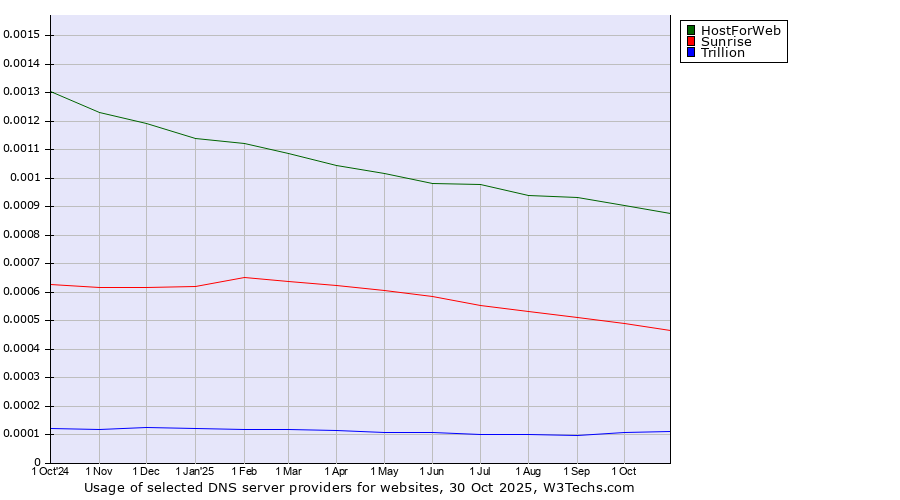 Historical trends in the usage of HostForWeb vs. Sunrise vs. Trillion