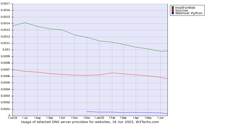 Historical trends in the usage of HostForWeb vs. Sunrise vs. Webhost Python