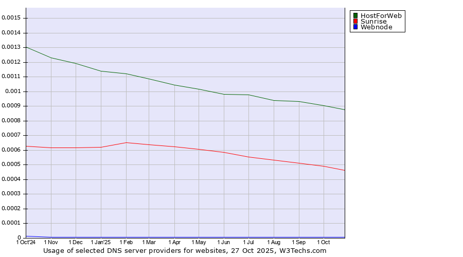 Historical trends in the usage of HostForWeb vs. Sunrise vs. Webnode