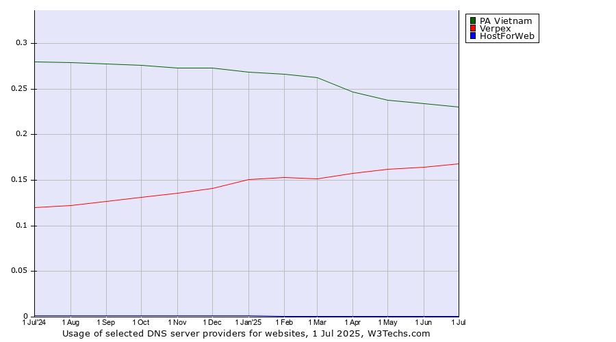 Historical trends in the usage of PA Vietnam vs. Verpex vs. HostForWeb