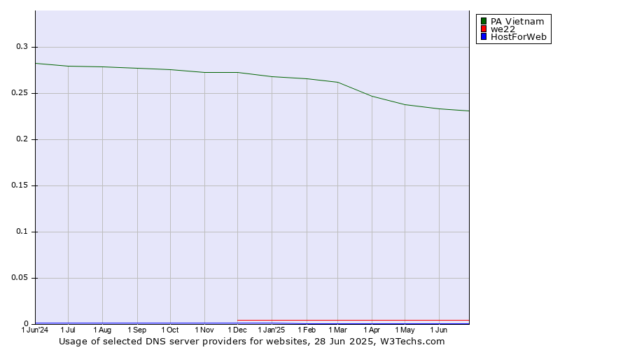 Historical trends in the usage of PA Vietnam vs. we22 vs. HostForWeb
