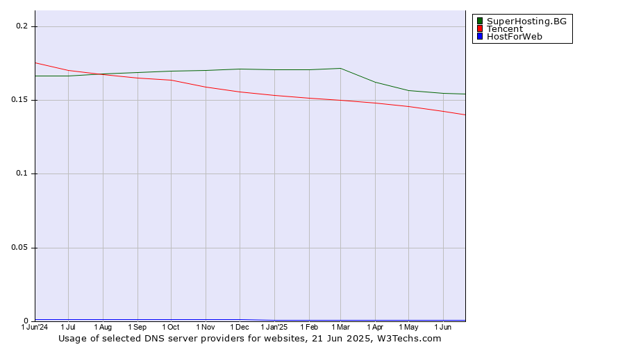Historical trends in the usage of SuperHosting.BG vs. Tencent vs. HostForWeb