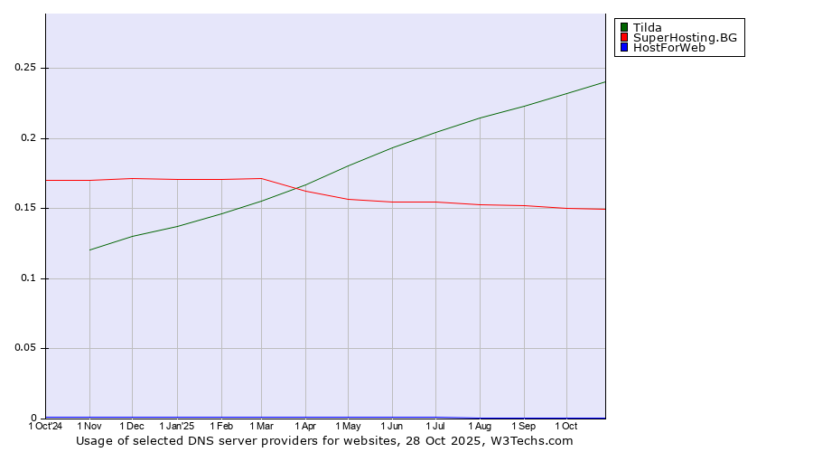 Historical trends in the usage of Tilda vs. SuperHosting.BG vs. HostForWeb