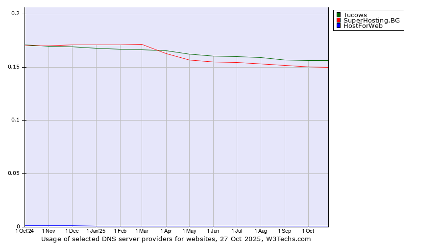 Historical trends in the usage of Tucows vs. SuperHosting.BG vs. HostForWeb