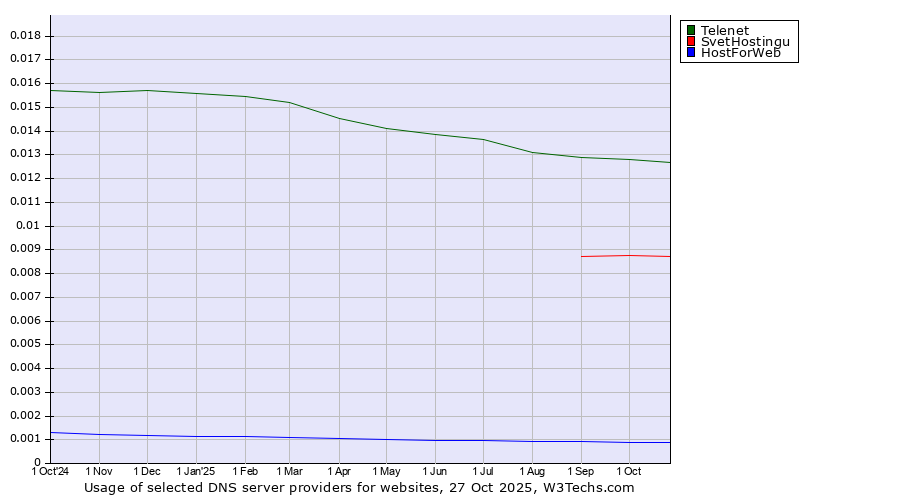 Historical trends in the usage of Telenet vs. SvetHostingu vs. HostForWeb