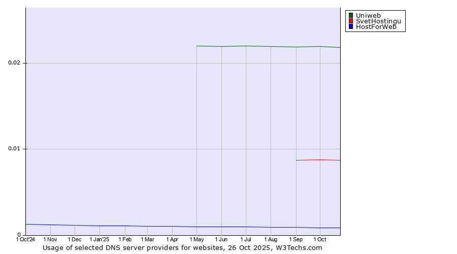 Historical trends in the usage of Uniweb vs. SvetHostingu vs. HostForWeb
