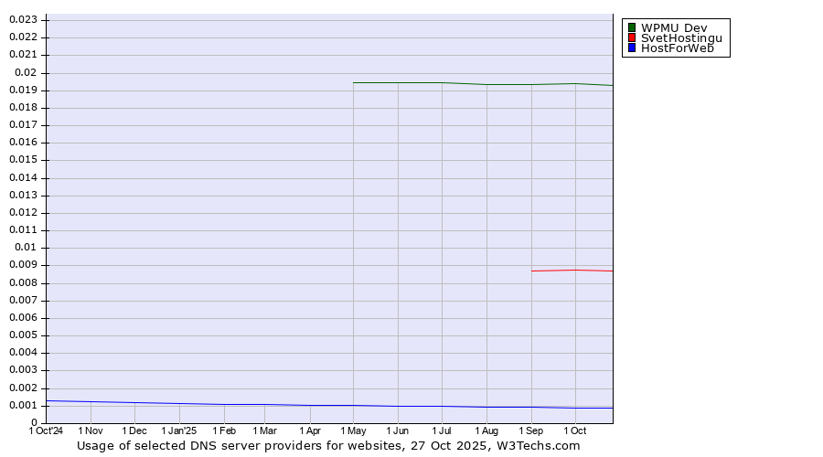 Historical trends in the usage of WPMU Dev vs. SvetHostingu vs. HostForWeb