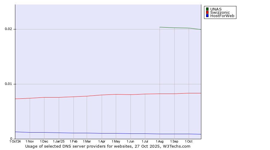 Historical trends in the usage of UNAS vs. Swizzonic vs. HostForWeb