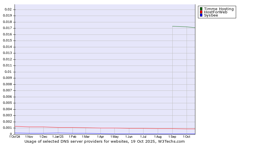 Historical trends in the usage of Timme Hosting vs. HostForWeb vs. Sysbee