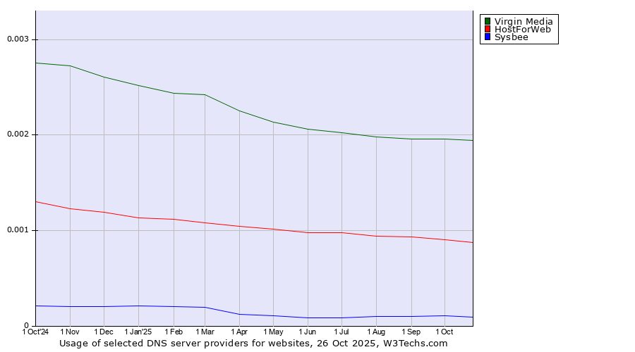 Historical trends in the usage of Virgin Media vs. HostForWeb vs. Sysbee