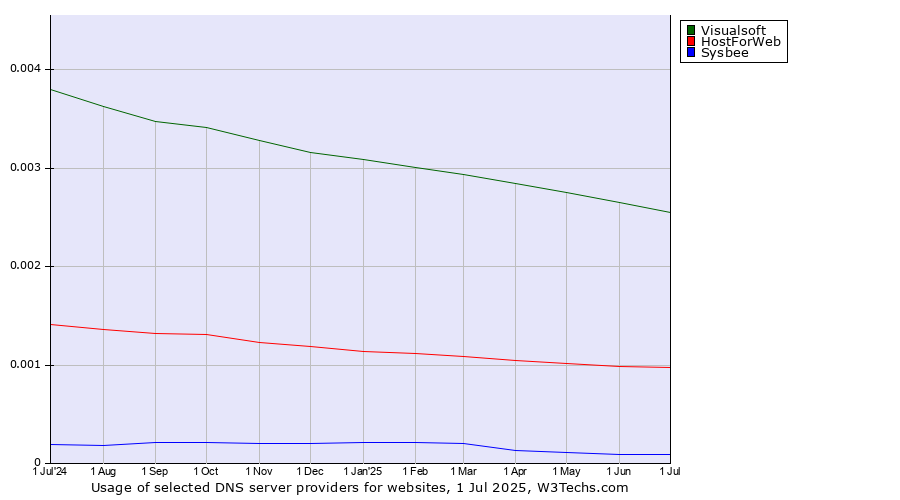 Historical trends in the usage of Visualsoft vs. HostForWeb vs. Sysbee