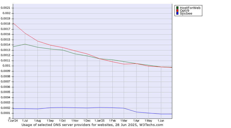 Historical trends in the usage of HostForWeb vs. Opti9 vs. Sysbee
