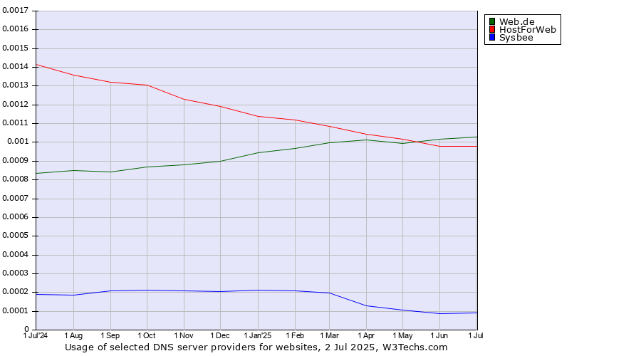 Historical trends in the usage of Web.de vs. HostForWeb vs. Sysbee