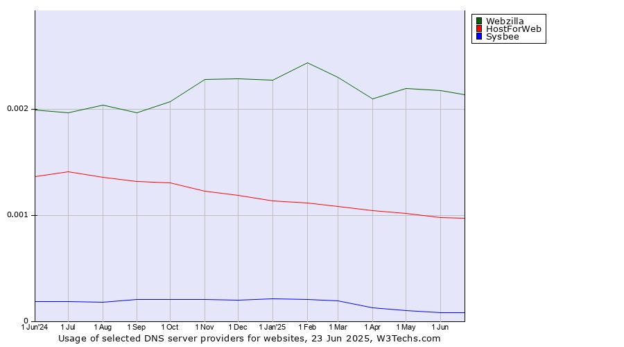 Historical trends in the usage of Webzilla vs. HostForWeb vs. Sysbee