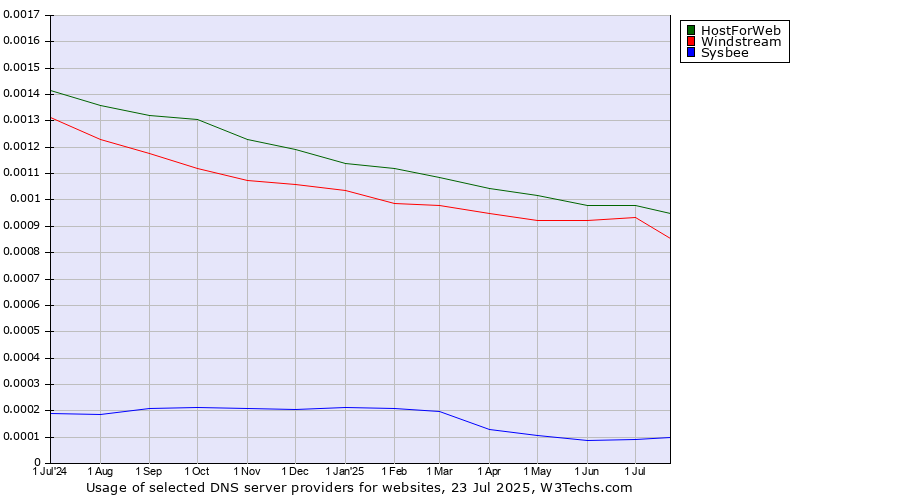 Historical trends in the usage of HostForWeb vs. Windstream vs. Sysbee