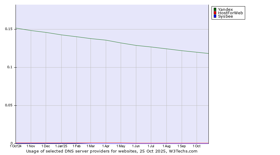 Historical trends in the usage of Yandex vs. HostForWeb vs. Sysbee
