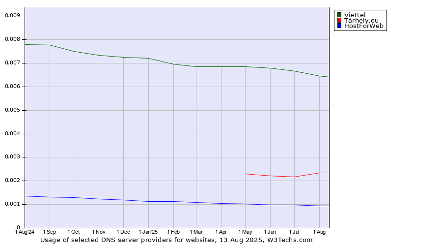 Historical trends in the usage of Viettel vs. Tárhely.eu vs. HostForWeb