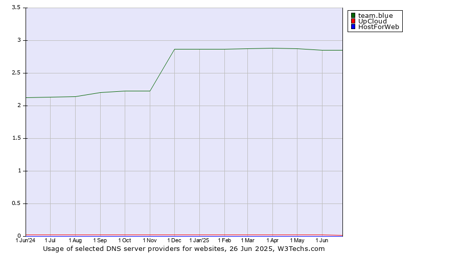 Historical trends in the usage of team.blue vs. UpCloud vs. HostForWeb