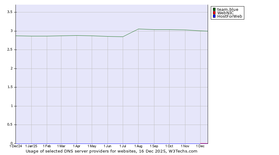 Historical trends in the usage of team.blue vs. WebNIC vs. HostForWeb