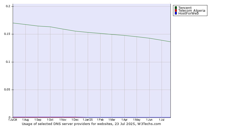 Historical trends in the usage of Tencent vs. Telecom Algeria vs. HostForWeb