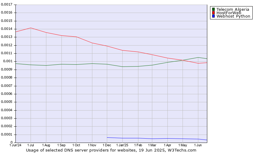 Historical trends in the usage of Telecom Algeria vs. HostForWeb vs. Webhost Python