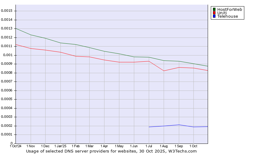Historical trends in the usage of HostForWeb vs. Uniti vs. Telehouse