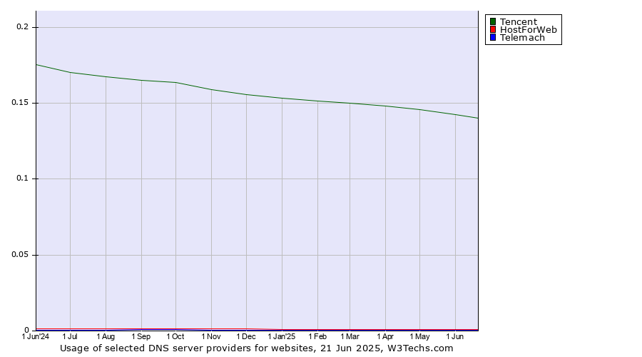 Historical trends in the usage of Tencent vs. HostForWeb vs. Telemach