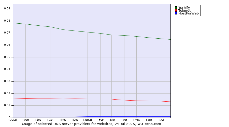 Historical trends in the usage of Turbify vs. Telenet vs. HostForWeb