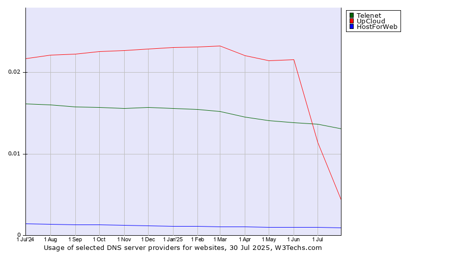 Historical trends in the usage of Telenet vs. UpCloud vs. HostForWeb