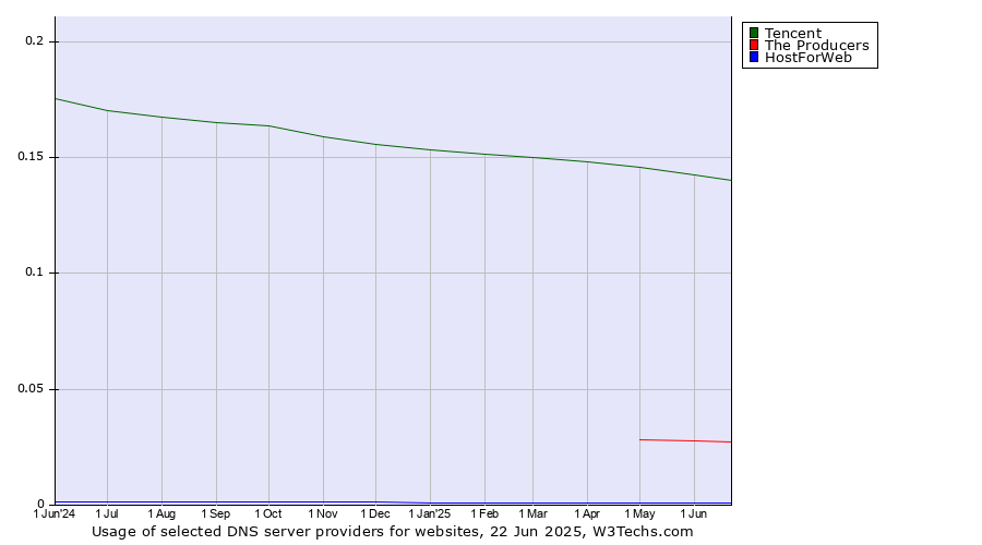 Historical trends in the usage of Tencent vs. The Producers vs. HostForWeb