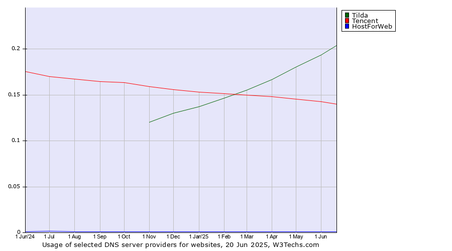 Historical trends in the usage of Tilda vs. Tencent vs. HostForWeb