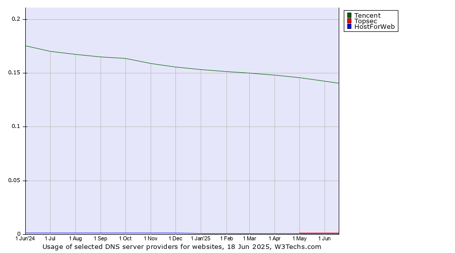 Historical trends in the usage of Tencent vs. Topsec vs. HostForWeb