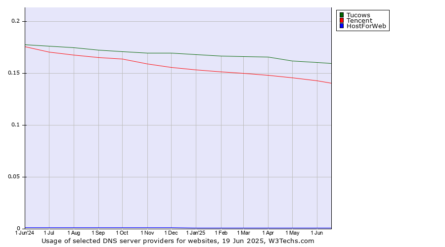 Historical trends in the usage of Tucows vs. Tencent vs. HostForWeb