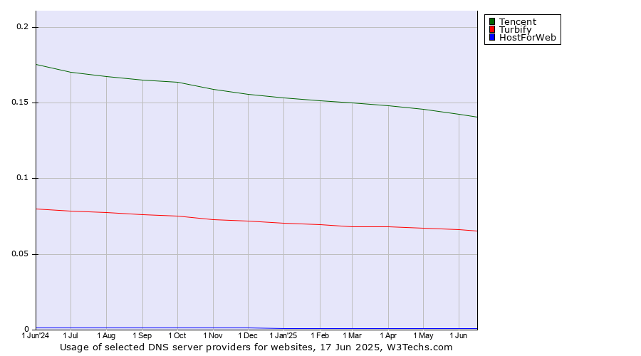 Historical trends in the usage of Tencent vs. Turbify vs. HostForWeb