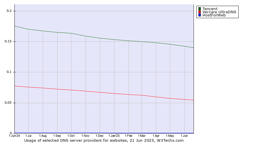 Historical trends in the usage of Tencent vs. Vercara UltraDNS vs. HostForWeb