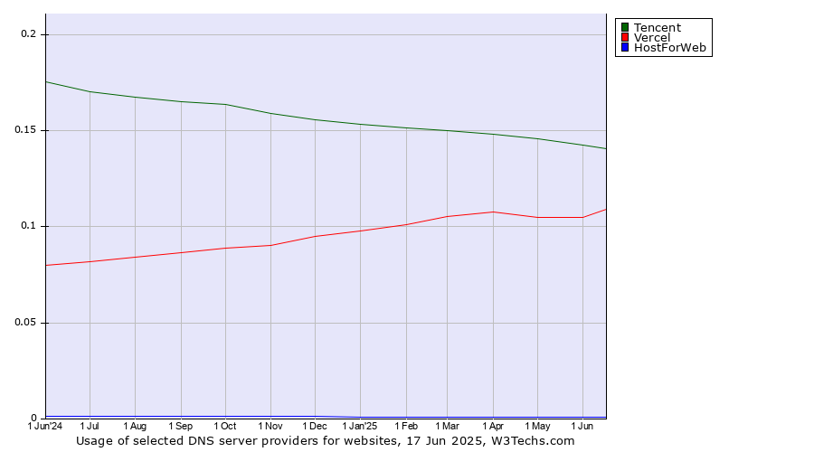 Historical trends in the usage of Tencent vs. Vercel vs. HostForWeb
