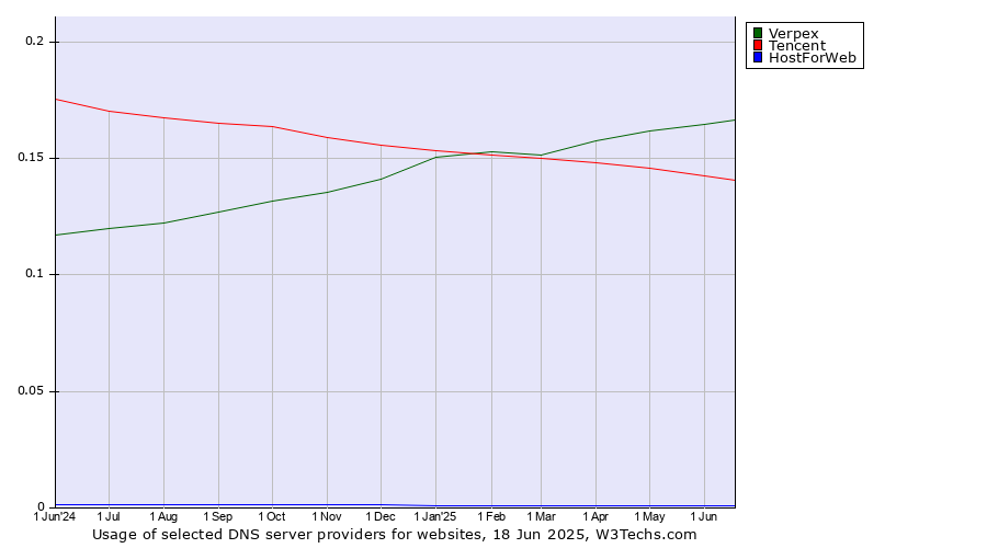 Historical trends in the usage of Verpex vs. Tencent vs. HostForWeb