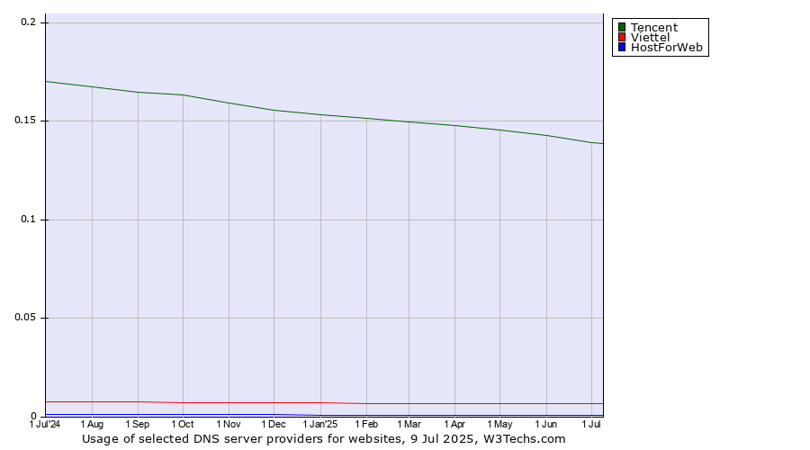 Historical trends in the usage of Tencent vs. Viettel vs. HostForWeb