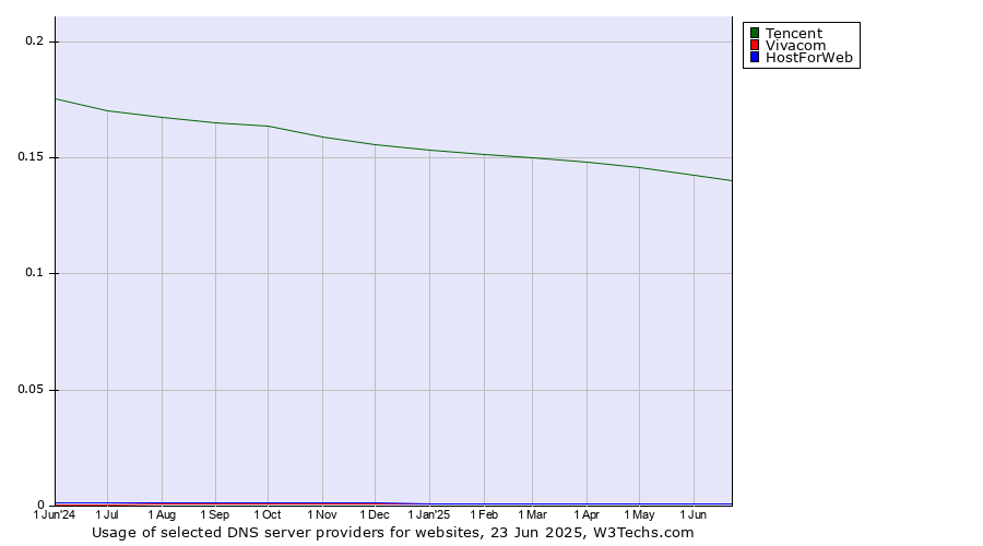Historical trends in the usage of Tencent vs. Vivacom vs. HostForWeb