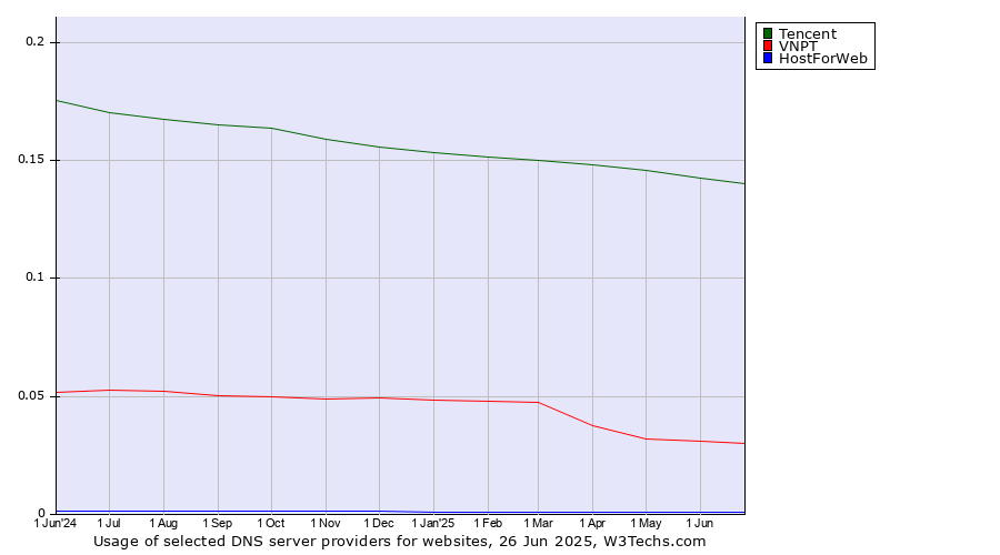 Historical trends in the usage of Tencent vs. VNPT vs. HostForWeb