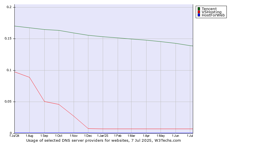 Historical trends in the usage of Tencent vs. VSHosting vs. HostForWeb