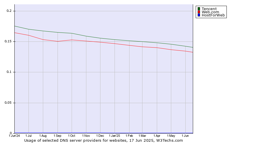 Historical trends in the usage of Tencent vs. Web.com vs. HostForWeb